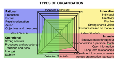 Diagram of a green orgainisation